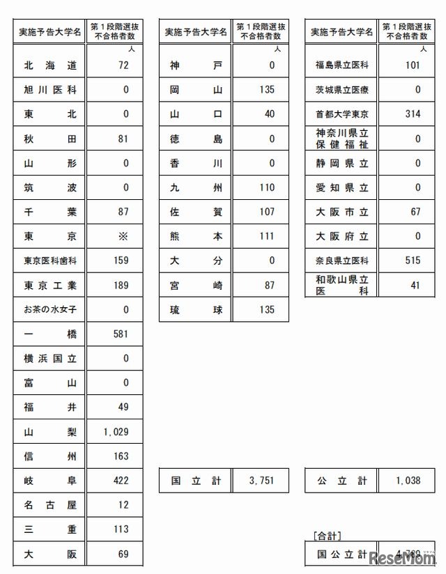 2段階選抜実施状況（中期・後期日程）
