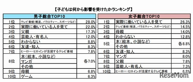 子どもは何から影響を受けたかランキング