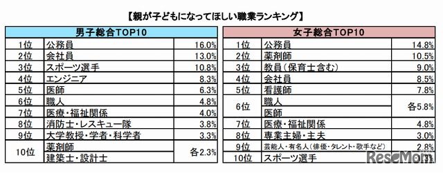 親が子どもに就いてほしい職業ランキング