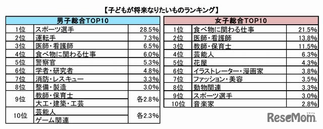 子どもが将来なりたいものランキング