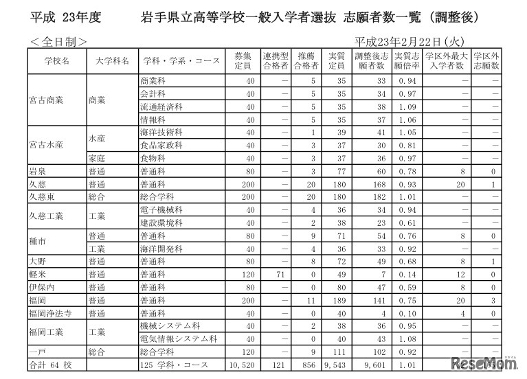 平成23年度岩手県立高等学校一般入学者選抜志願者数一覧（調整後）