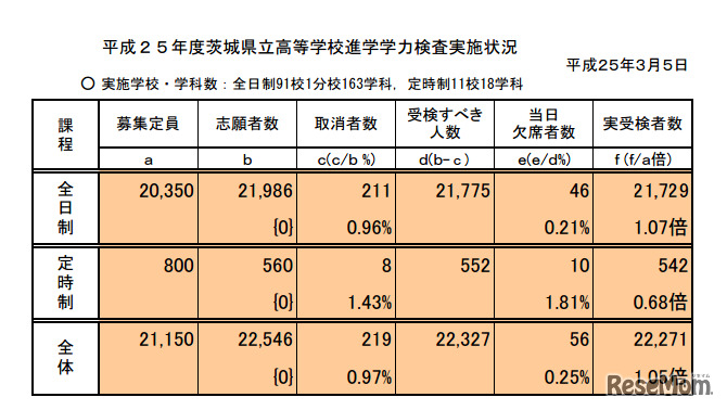 学力検査実施状況