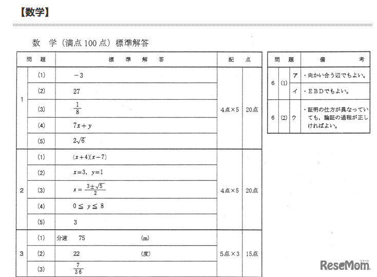 正答、数学（一部）