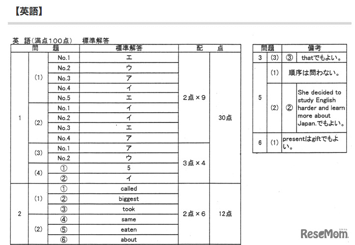 正答、英語（一部）