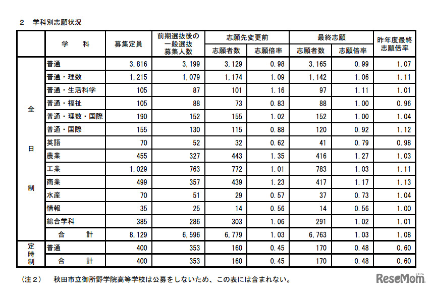 学科得別志願状況