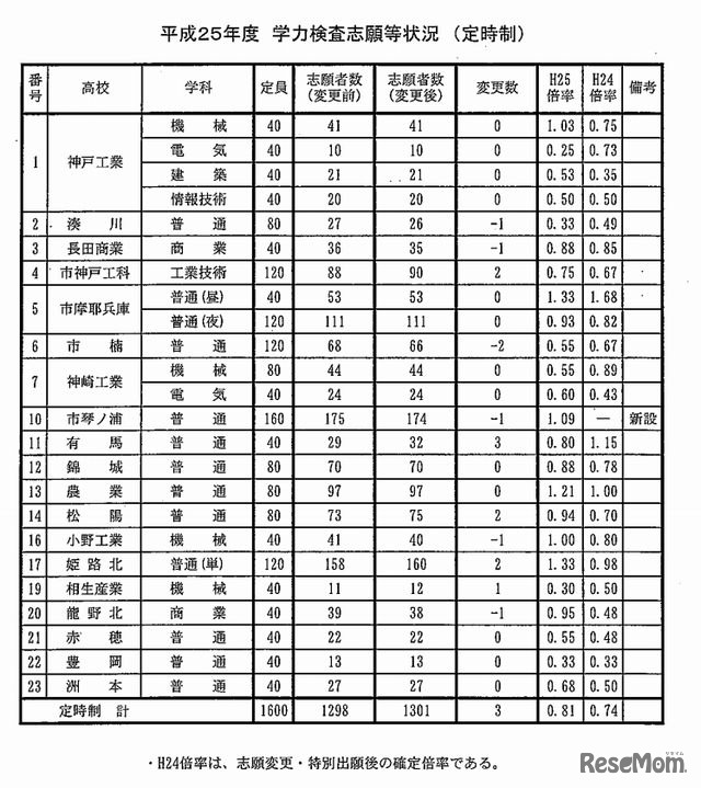 定時制の志願状況