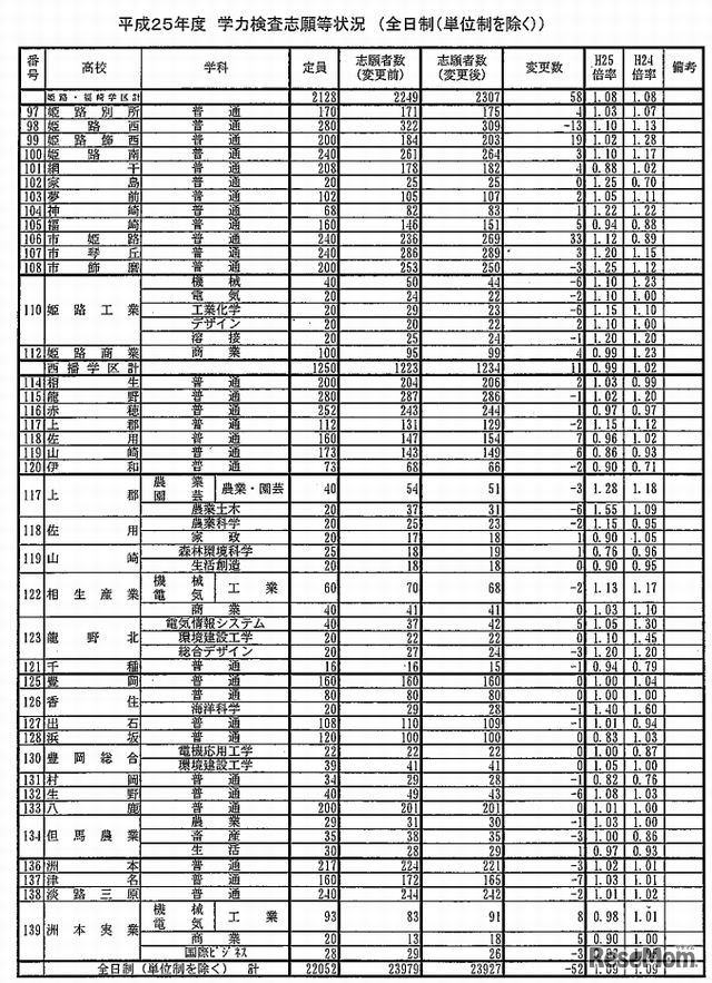 全日制の志願状況（一部）