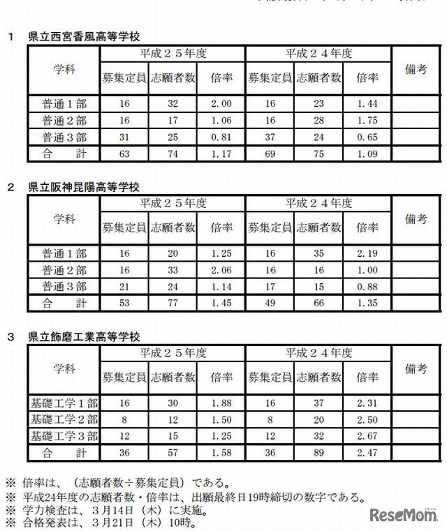多部制II期試験Aの志願状況