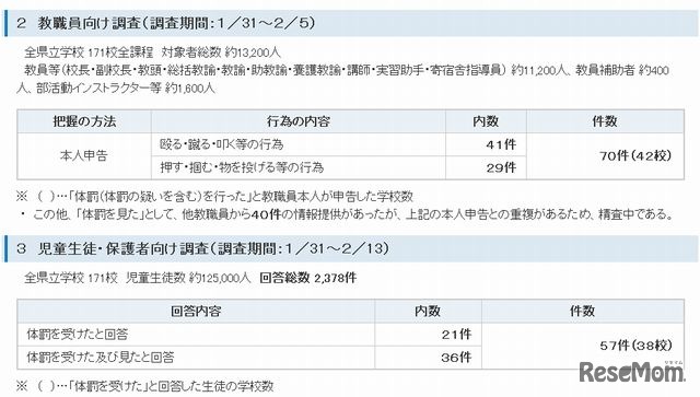 体罰に関する調査について