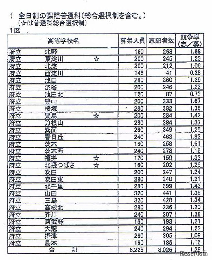 全日制普通科の志願状況