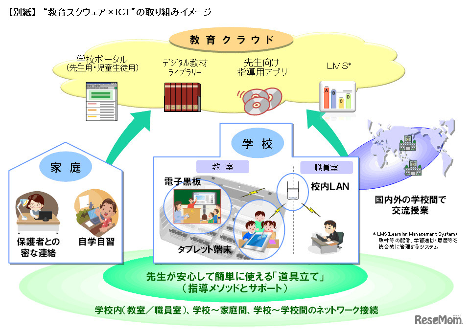 教育スクウェア×ICTの取り組みイメージ（NTT資料より）
