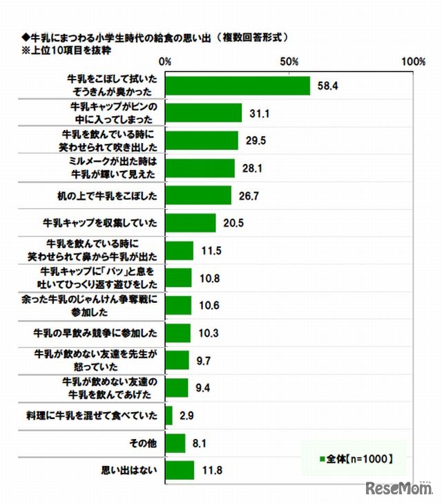 牛乳にまつわる小学生時代の給食の思い出