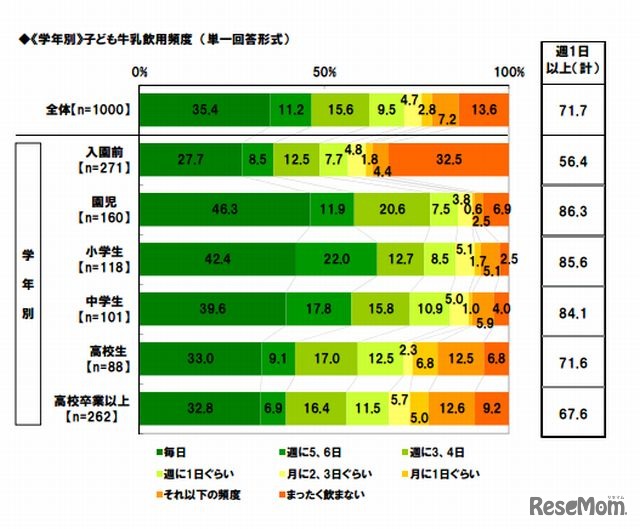 （学年別）子ども牛乳飲用頻度
