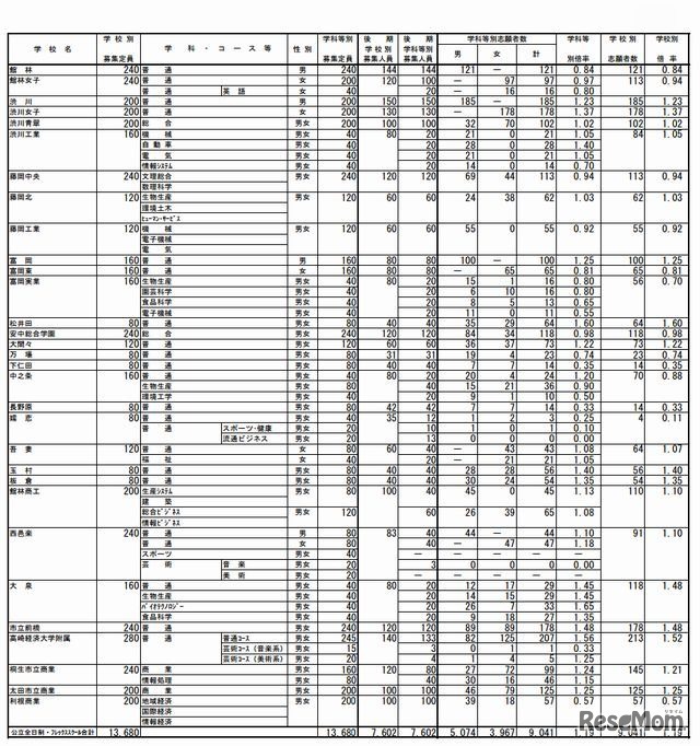 後期選抜の確定志願状況