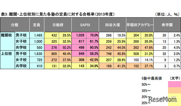 表3：難関・上位校別に見た各塾の定員に対する合格率（2013年度）