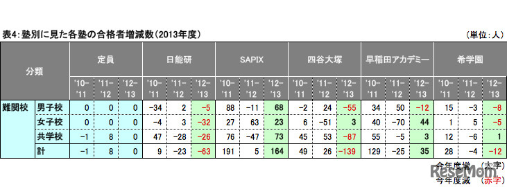 表4：塾別に見た各塾の合格者増減数（2013年度）