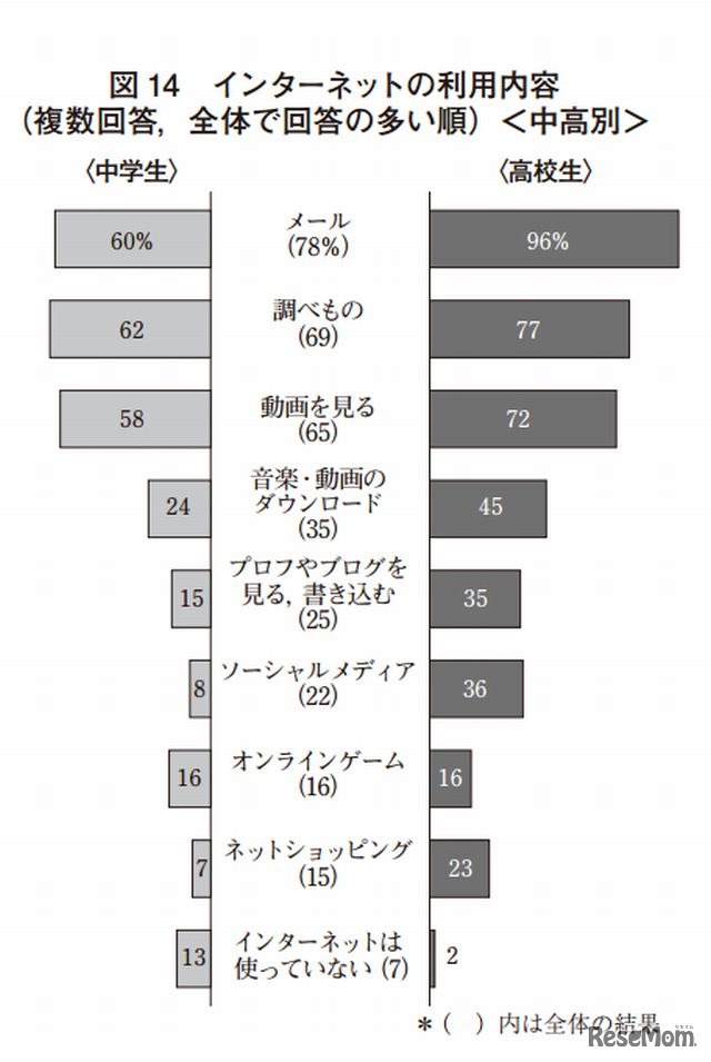 インターネットの利用内容