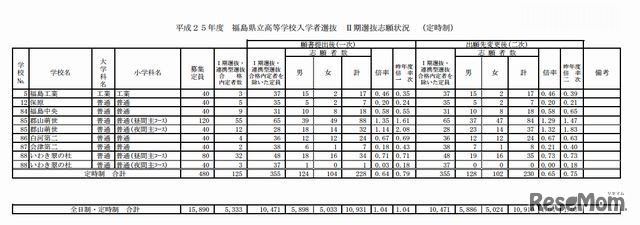 福島県立高等学校入学者選抜　II期選抜志願状況（定時制）