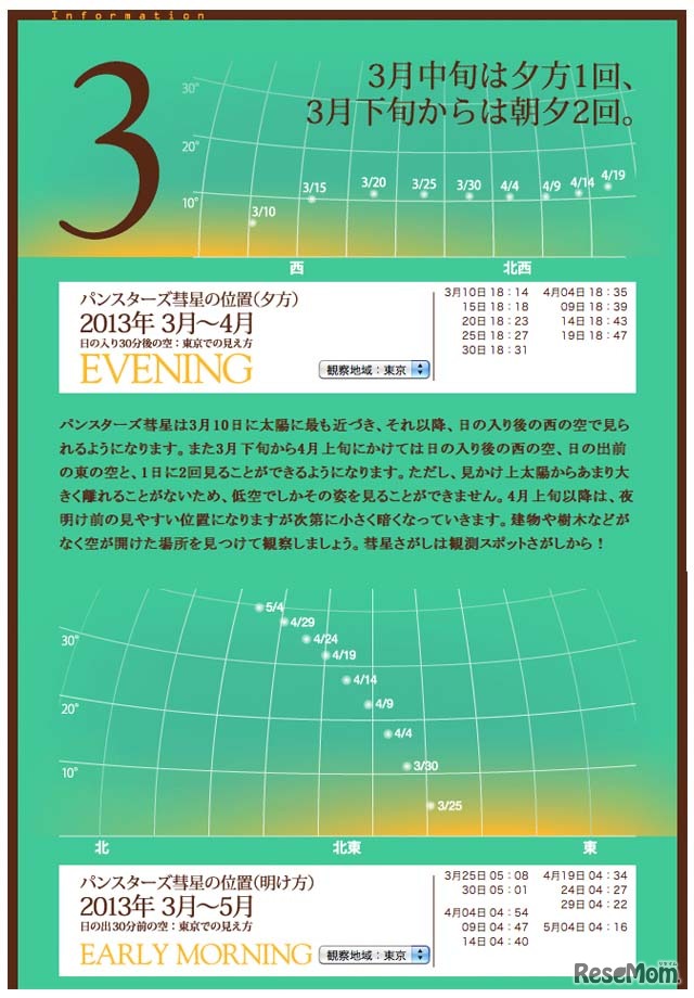 月中旬は夕方1回、3月下旬からは朝夕2回観察できる
