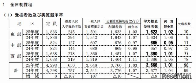 志願状況と受検状況（全日制）