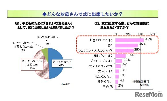 どんなお母さんで式に出席したいか？