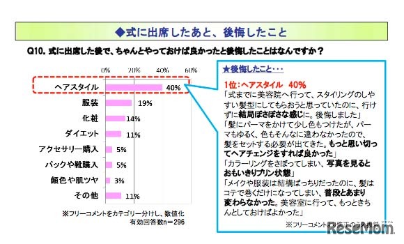 式に出席したあと後悔したこと
