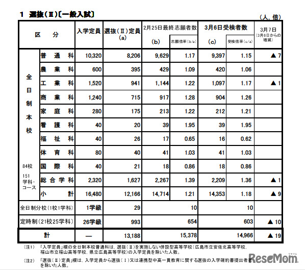 広島県教育委員会、受験状況