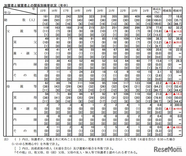 加害者と被害者との関係別検挙状況