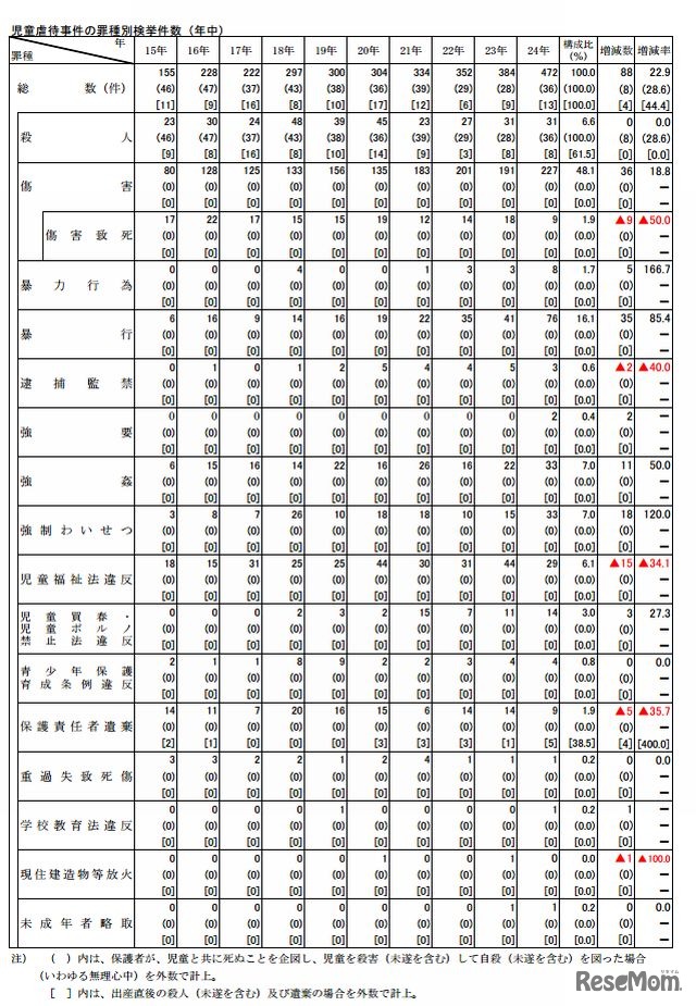 罪種別の検挙件数