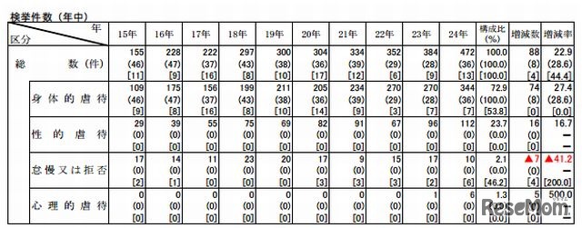 児童虐待事件の検挙件数