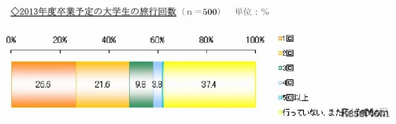 2013年度総津業予定の大学生の旅行回数
