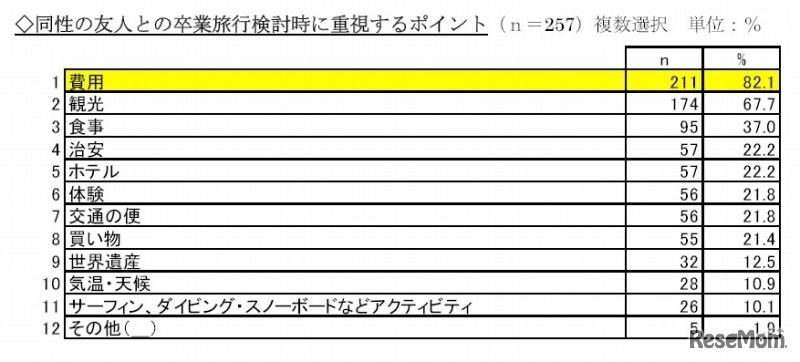 同性の友人との卒業旅行検討時に重視するポイント