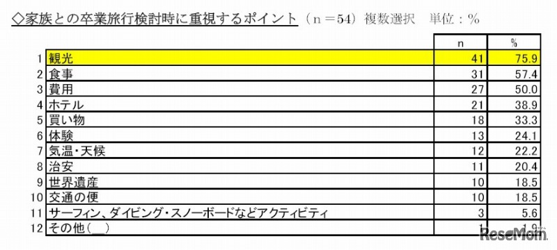 家族との卒業旅行検討時に重視するポイント