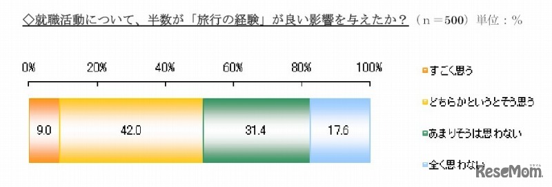 就職活動について「旅行の経験」が良い影響を与えたか