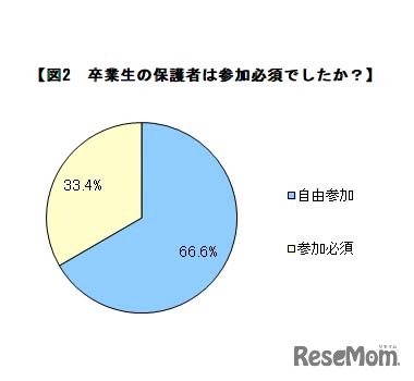 卒業生の保護者は参加必須でしたか？