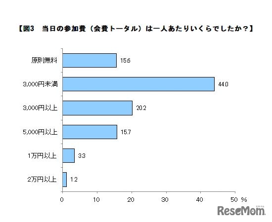 当日の参加費（会費トータル）は一人あたりいくらでしたか？