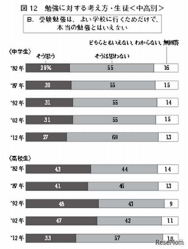 勉強に対する考え方（生徒）