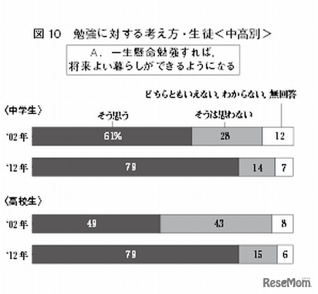 勉強に対する考え方（生徒）