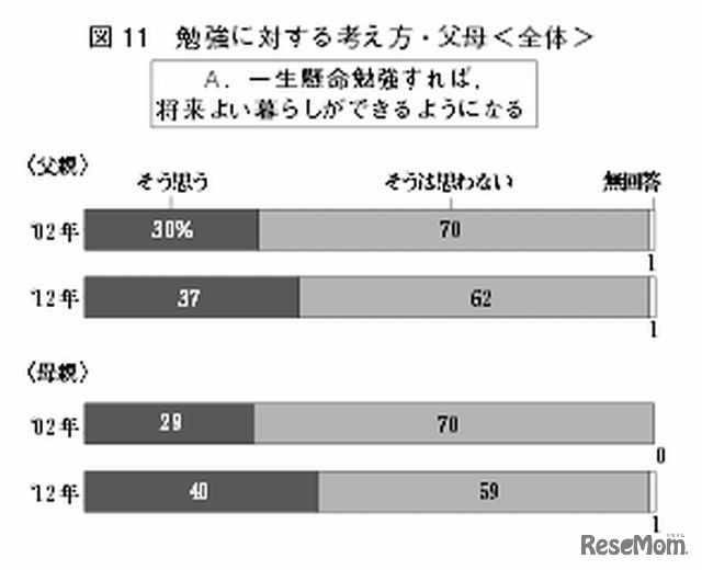 勉強に対する考え方（父母）