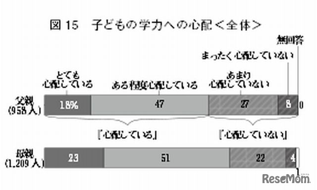 子どもの学力への心配