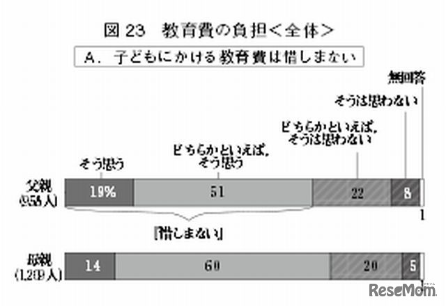 子どもにかける教育費は惜しまないか