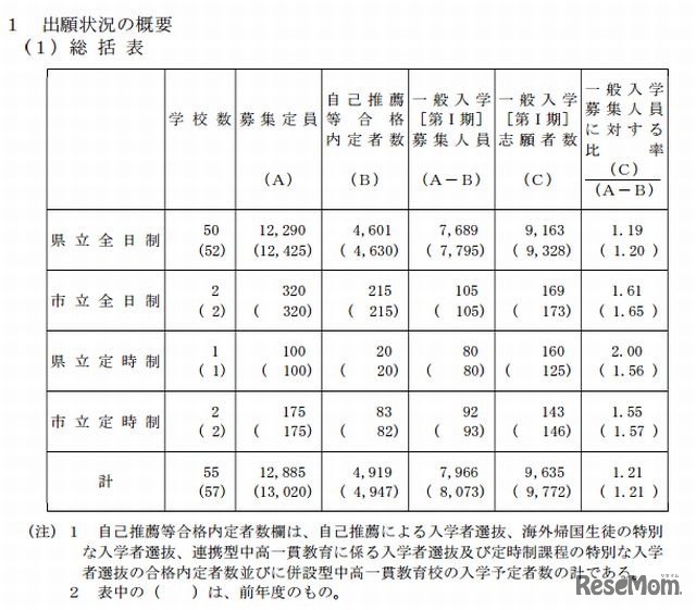 岡山県公立高校の出願状況