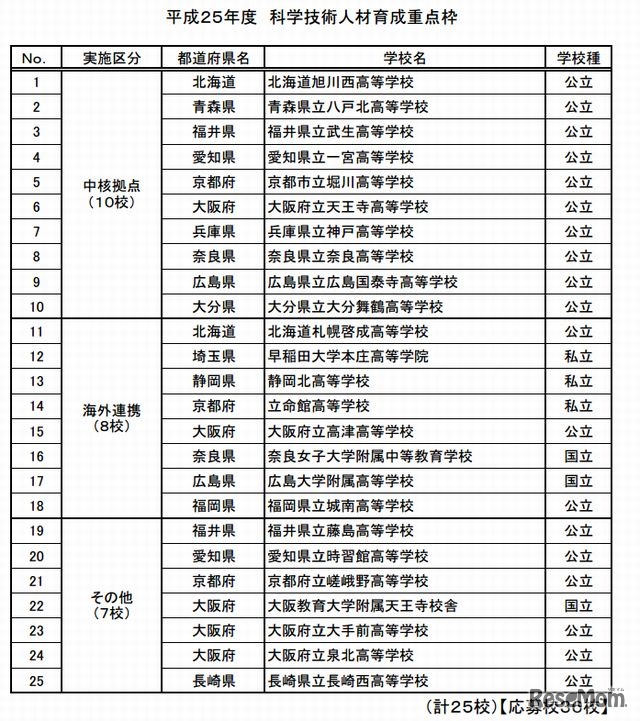 2013年度科学技術人材育成重点枠