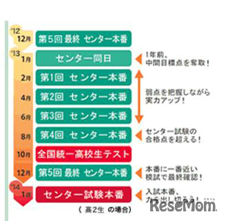 2か月ごとに行うので学力推移が把握しやすい
