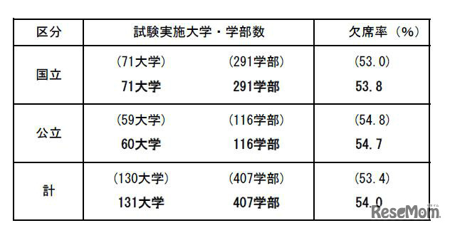 後期日程3月12日1時限目の受験状況（全体概要）