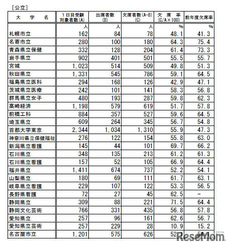 後期日程3月12日1時限目の受験状況（公立・一部）