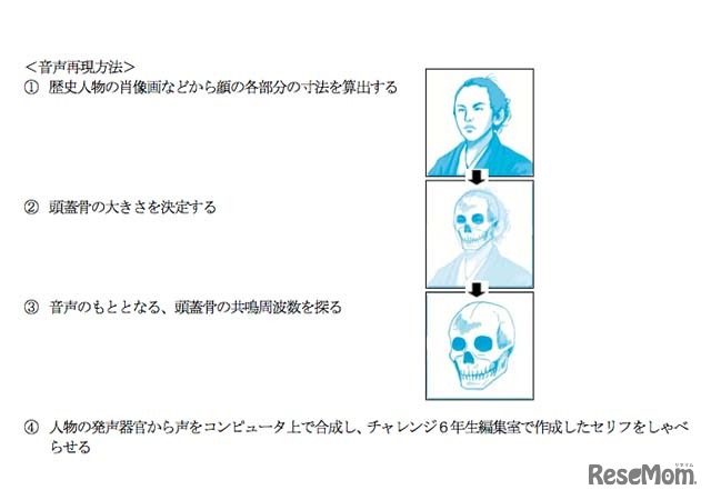 音声再現方法のイメージ