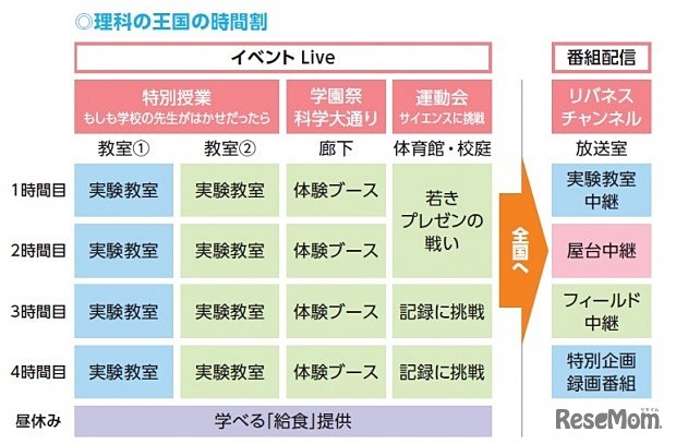 小学校のための理科の王国・実施内容