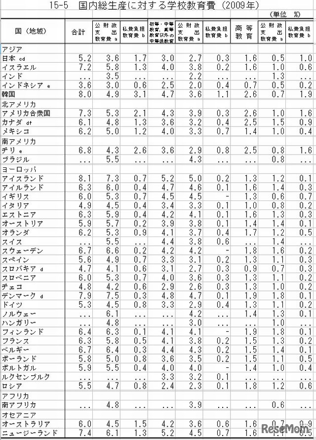 国内総生産に対する学校教育費
