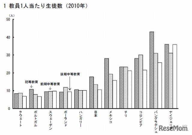 教員1人あたり生徒数（2010年）